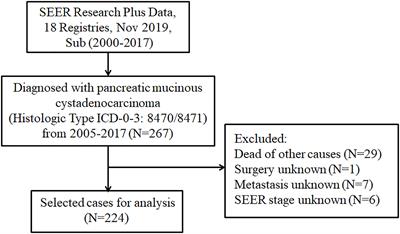 Cancer-specific survival and metastasis in pancreatic mucinous cystadenocarcinoma: A SEER-based cohort study